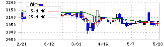 ほぼ日(3560)の日足チャート