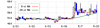 ユニフォームネクスト(3566)の日足チャート