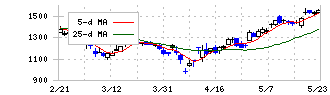 ＳＨＩＦＴ(3697)の日足チャート