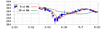 サイオス(3744)の日足チャート