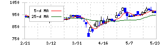 ケイブ(3760)の日足チャート