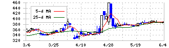 ザッパラス(3770)の日足チャート