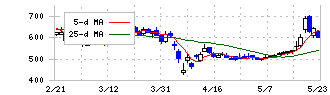 Ａｂａｌａｎｃｅ(3856)の日足チャート