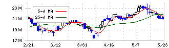 ラクス(3923)の日足チャート