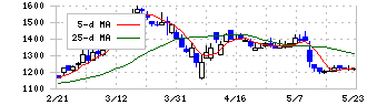 大石産業(3943)の日足チャート