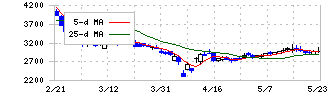 ＰＫＳＨＡ　Ｔｅｃｈｎｏｌｏｇｙ(3993)の日足チャート