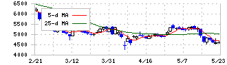 ＧＭＯフィナンシャルゲート(4051)の日足チャート