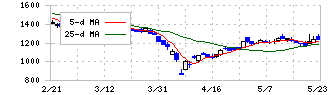 ティアンドエス(4055)の日足チャート