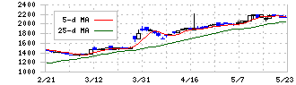 ベイシス(4068)の日足チャート