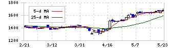 シイエヌエス(4076)の日足チャート