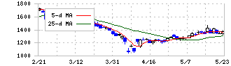 Ａｐｐｉｅｒ　Ｇｒｏｕｐ(4180)の日足チャート