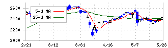 ＫＨネオケム(4189)の日足チャート