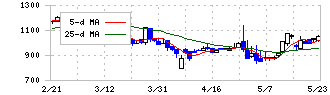 サインド(4256)の日足チャート