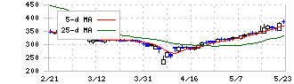 エクサウィザーズ(4259)の日足チャート