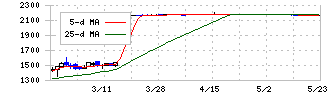 ライトワークス(4267)の日足チャート