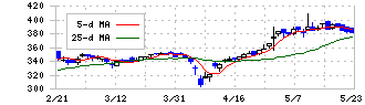 ソルクシーズ(4284)の日足チャート