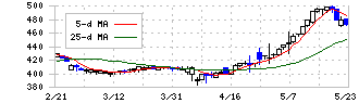 レイ(4317)の日足チャート