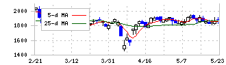 日本システム技術(4323)の日足チャート