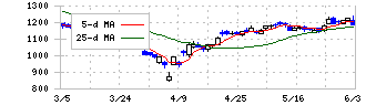 ラクスル(4384)の日足チャート