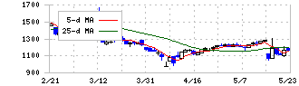 Ｋｕｄａｎ(4425)の日足チャート