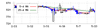 リックソフト(4429)の日足チャート