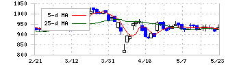 ヒト・コミュニケーションズ・ホールディングス(4433)の日足チャート