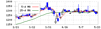 日華化学(4463)の日足チャート