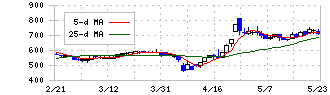 マクアケ(4479)の日足チャート