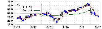 メドレー(4480)の日足チャート