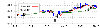 ウィルズ(4482)の日足チャート