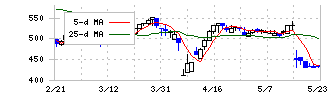 ゼネテック(4492)の日足チャート