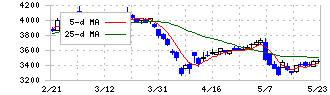 日本新薬(4516)の日足チャート