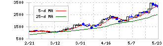 サンバイオ(4592)の日足チャート