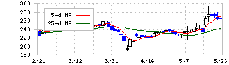 サニックス(4651)の日足チャート