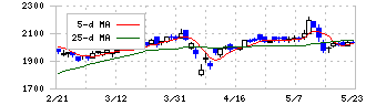 ＣＡＣ　Ｈｏｌｄｉｎｇｓ(4725)の日足チャート