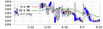 エックスネット(4762)の日足チャート