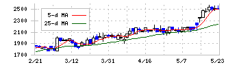 エフアンドエム(4771)の日足チャート