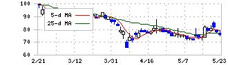 モダリス(4883)の日足チャート