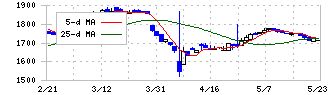 ハーバー研究所(4925)の日足チャート