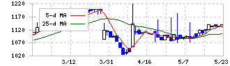 シーボン(4926)の日足チャート