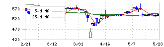 ドラフト(5070)の日足チャート
