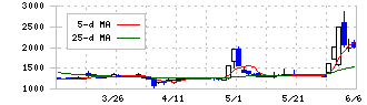 アイズ(5242)の日足チャート