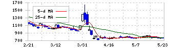 ＢＴＭ(5247)の日足チャート