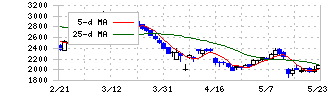 カバー(5253)の日足チャート