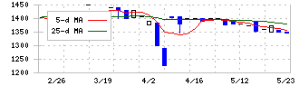 ＧＳＩ(5579)の日足チャート
