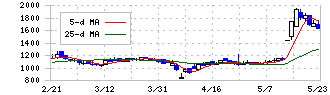 ＡＶＩＬＥＮ(5591)の日足チャート