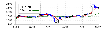 ヒューマンテクノロジーズ(5621)の日足チャート