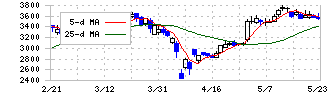 ＳＢＩリーシングサービス(5834)の日足チャート