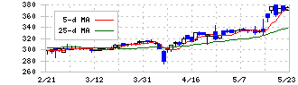 クラダシ(5884)の日足チャート