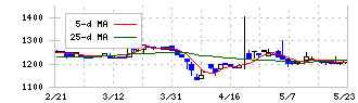 ＳＨＩＮＰＯ(5903)の日足チャート